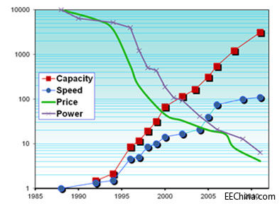 FPGA �lչ֮·: �����ĺ̓r�񽵵�һ�f��