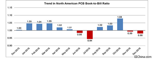 2016��12�·ݱ���PCB�N����(w��n)�����L