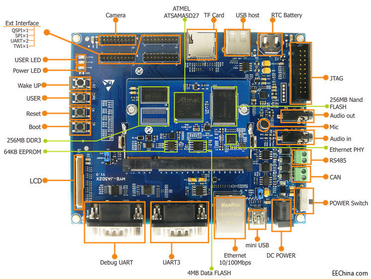 �נ��Ƽ������Ƴ�ȫ���׿�ATMEL A5D2X���İ�