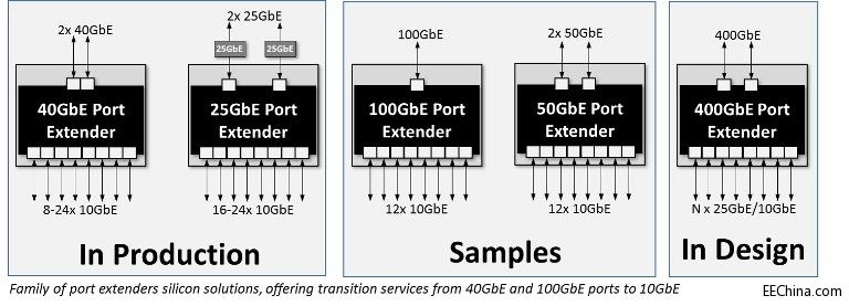 �µĿs��ģʽ����̫�W�˿ڔUչ��