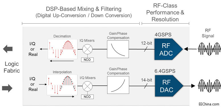 Xilinx �l�� RF ��ģ�M���g�����F���� 5G �o������Լ��gͻ��
