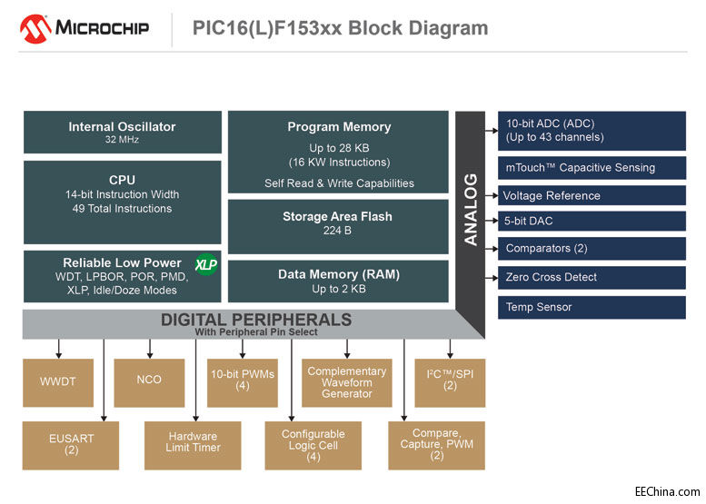 Microchip�l��ȫ��PIC MCUϵ�У�����CIP׌�OӋԽ��Խ����