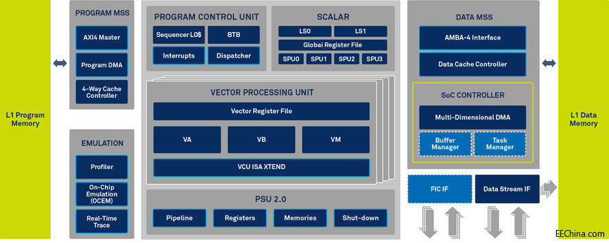 CEVA�Ƴ��I���I�ȵ�ͨ��DSP�Ⱥˣ��锵ǧ�׼��B���ṩ׿Խ����