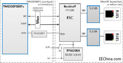 �����Ƴ�����TI������MCU��EtherCAT �ӿڅ�����Q����