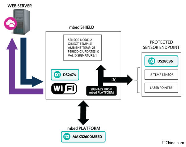 Maxim�Ƴ�����Ƕ��ʽ��ȫƽ�_���p�Ɍ��F��耼��ܣ���Ч���oIoT�O��͔���ͨ·