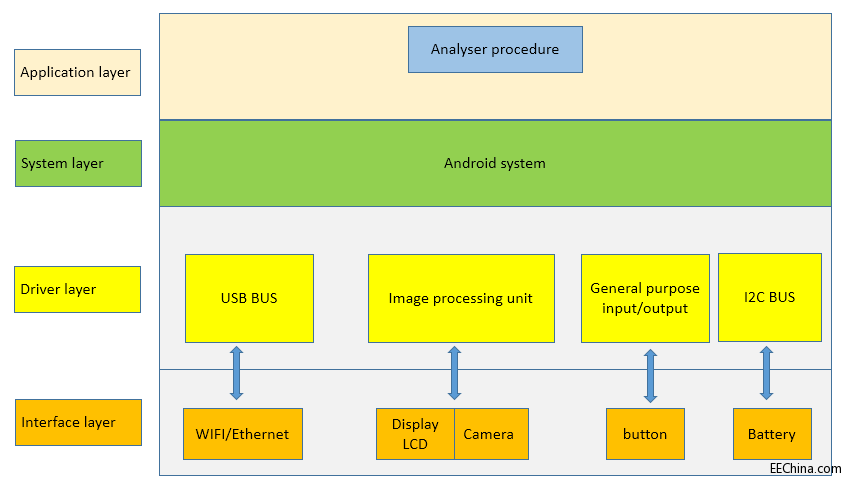 ����ARM+Android�����ܽ�ҕ�����x