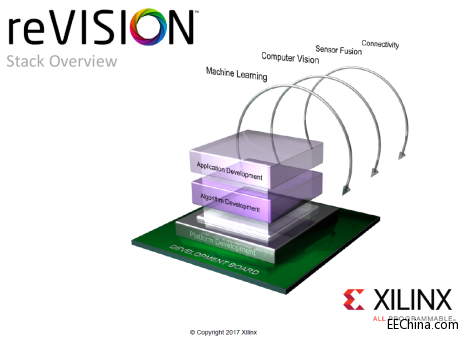 Xilinx�Ƴ�reVISION�ї�����V����ҕ�X(ju��)��(d��o)��C(j��)���W(xu��)��(x��)��(y��ng)���ƽ��·