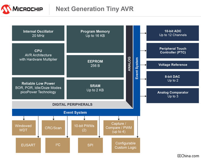 ���� tinyAVR MCU����Ƕ��ʽ�������ϵ�y�������ͽ��͹���