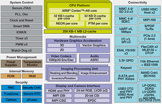 ����i.MX6���F�C��������ʾ��ϵ�y