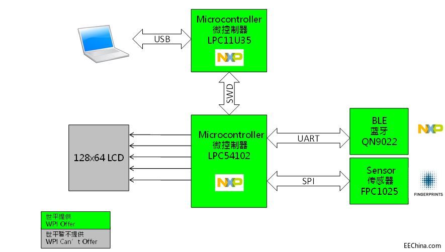 ��ƽ�Ƴ�����NXP��Fingerprints�aƷ��ָ�y����i��Q����