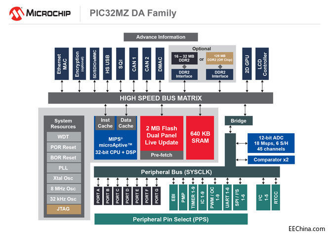 Microchip�Ƴ��I���׿���м���2D GPU�ͼ���DDR2�惦����MCU�����F�ˈD�ι��ܵ�ͻ��