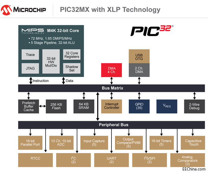 Microchip���µ�PIC32ϵ����������ܣ�ͬ�r�����˹���