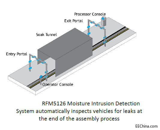 ��ɭ��RFM5126ˮ�֙z�yϵ�y����܇�������u���{�o��