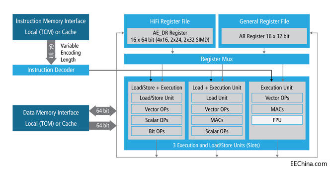 Cadence�Ƴ�ᘌ������ƄӺͼ�ͥ�ʘ����õ�Tensilica HiFi 3z DSP�ܘ�