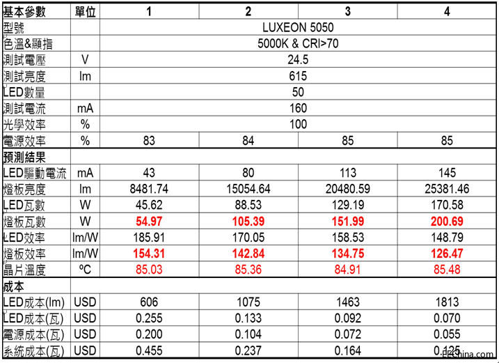 �����Ƴ�LUMILEDS�����Ⱦ��������Q����