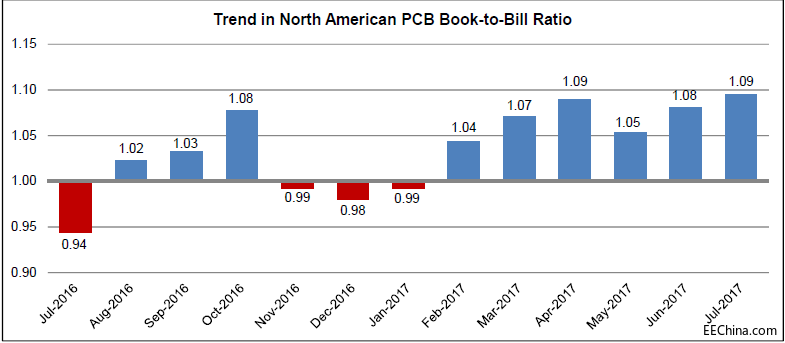 7�·ݱ���PCBӆ�����L(zh��ng)�^�m(x��)�Ƹ�ӆ�γ�؛��