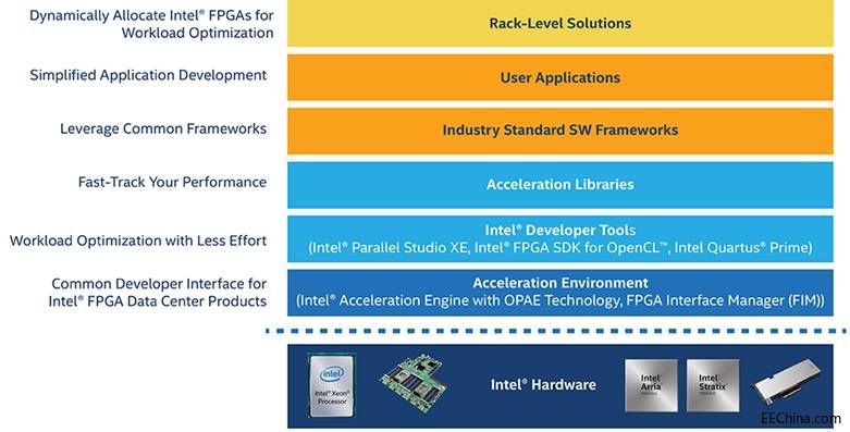 ���� TCO ��ͬ�r(sh��)��ߔ�(sh��)��(j��)�������ܣ�ʹ�� FPGA ��(sh��)�F(xi��n)����;��(y��ng)�ü���