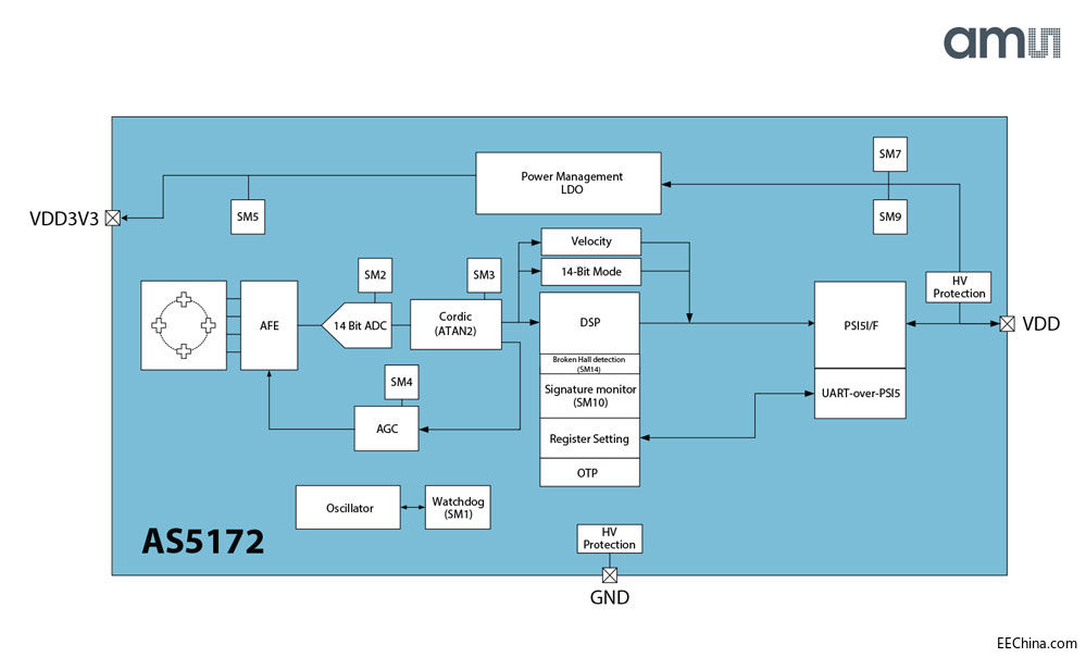 ���~˹�댧(d��o)�w�Ƴ�����PSI5�ӿڵ�������܇��(j��)��λ�Â�����