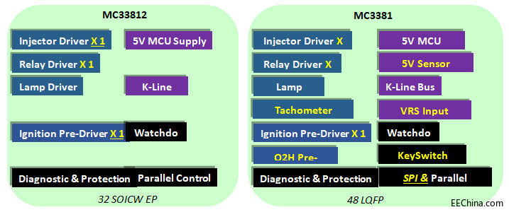 NXP�����(q��)��(d��ng)�a(ch��n)Ʒ��Ħ��܇��С�Ͱl(f��)��(d��ng)�C(j��)늿�ϵ�y(t��ng)�ϵđ�(y��ng)��