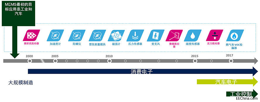 �ⷨ�댧�w��MEMSӋ�����ّ���܇�͹��I�Ј�