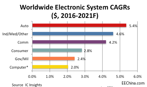 IC Insights���댧�w�a�I�����L���܌�������܇