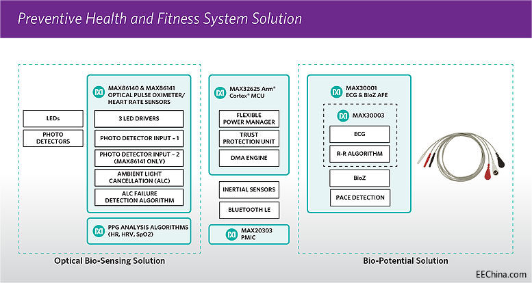 Maxim�Ƴ���W�}��Ѫ���x/���ʂ�������ECG��BioZ AFE���ߴ�С�����ĵ͡����ȸ�