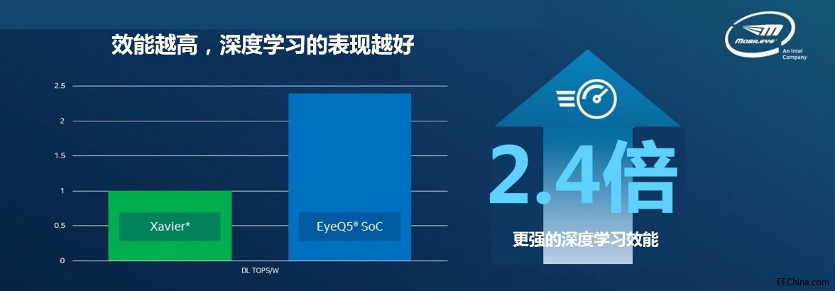 Ӣ�ؠ���Mobileye EyeQ5��ȌW(xu��)��(x��)Ч�܃�(y��u)��NVIDIA Xavier*