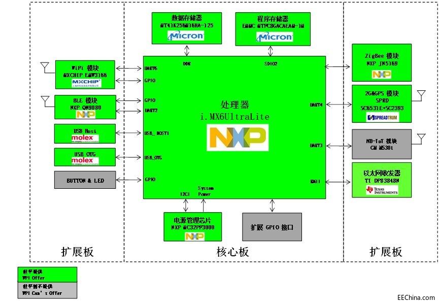 ������ƽ���F�Ƴ�����NXP i.MX6UL�Ĺ��I�W�P�����OӋ