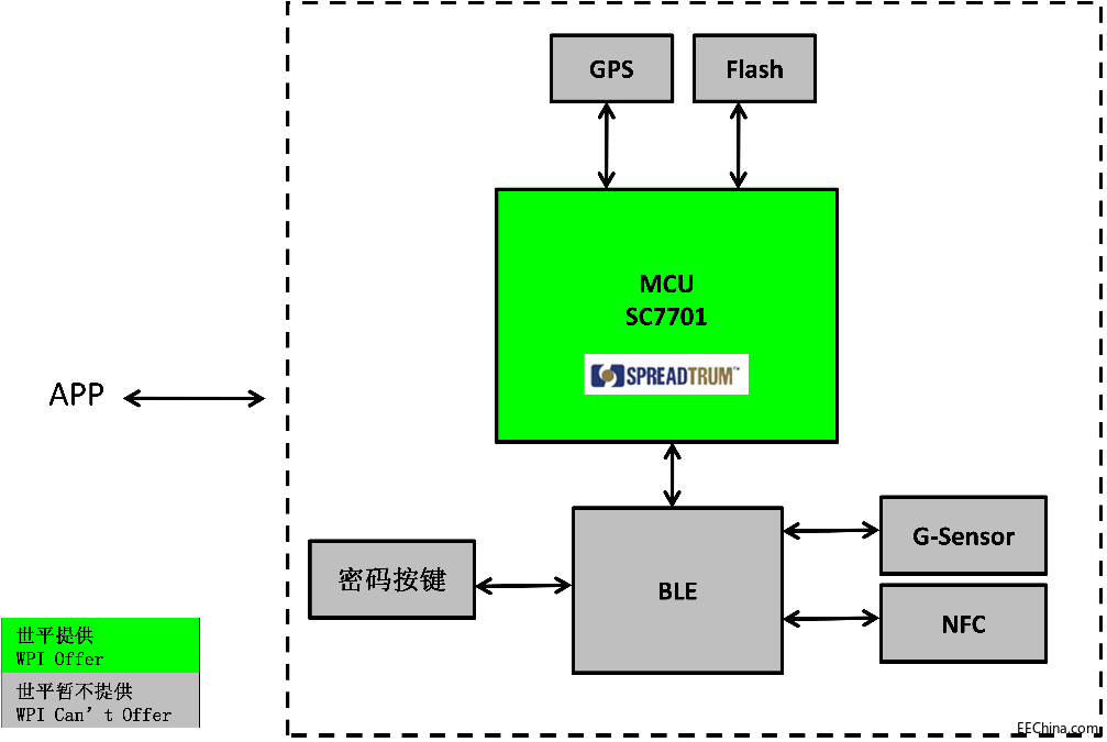 ��ƽ�ϱ����w�D�Ƴ�����չӍSC7701�Ĺ����܇��Q����