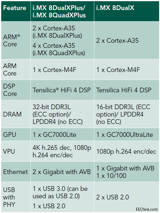 ����Ʒ�Ѽ��F�Ƴ�����NXP i.MX8X��܇�Ô��փx�����Q����