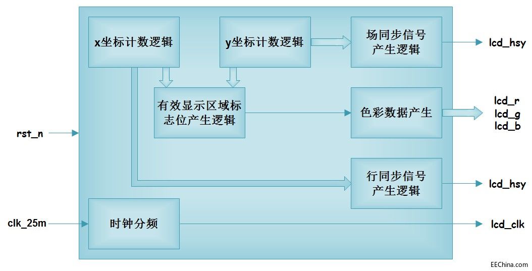 �¸ҵ�о�������DAltera FPGA�B�d69��LCD�����ӌ���