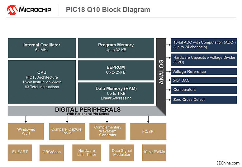 ����Microchip ȫ�µ� PIC��AVR MCU���]�h���Ƒ��������ϵ�y����