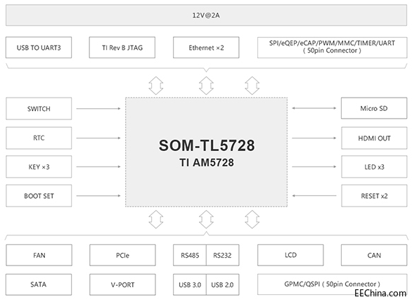 ����AM5728���I���Ƽ���������ҕ�l̎���_�l��