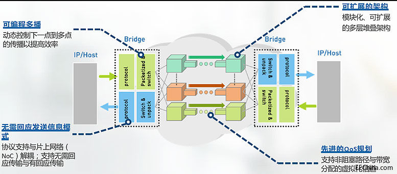 NetSpeed�������˹����ܼ����˹�����SoC���_�l(f��)
