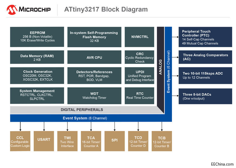 Microchip�Ƴ��ɿ�ȫ��8λtinyAVR MCU�����ӂ��������c����