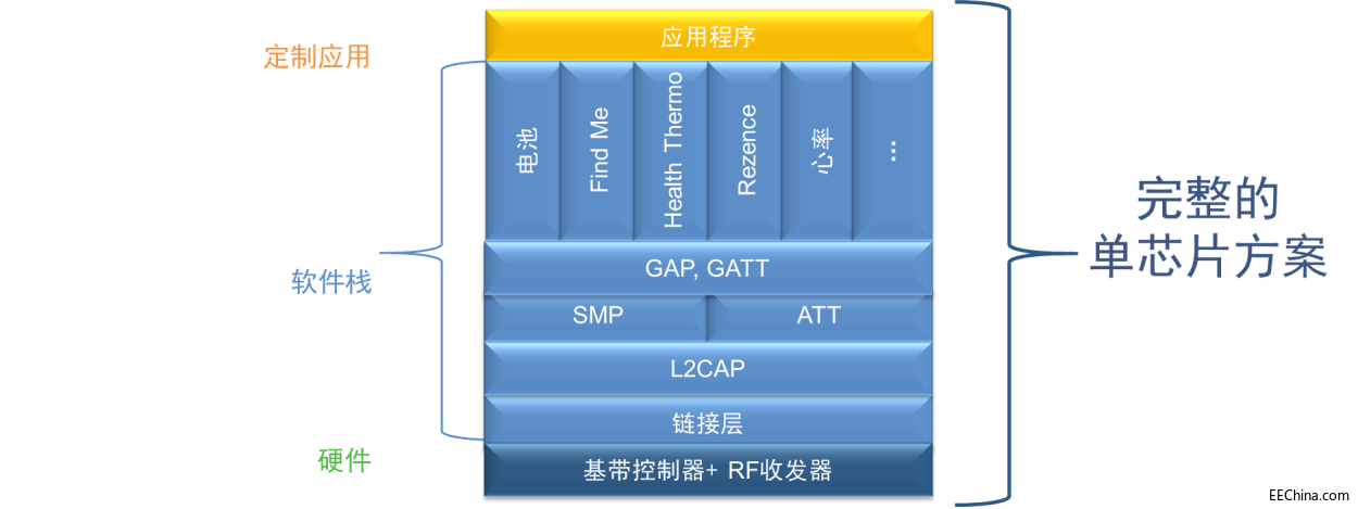 �ИI��͹����{��SoC NCV-RSL10����������܇�OӋ