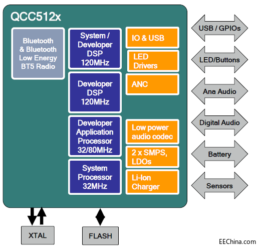 ԏ���Ƴ�Qualcomm���������͹������lƽ�_QCC5100ϵ�У�֧��TWS�{�����C�c����