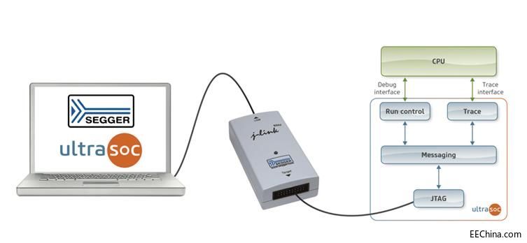 UltraSoC��Ƕ��ʽ�{ԇ�ͷ����h������SEGGER��J-Link�{ԇ̽�
