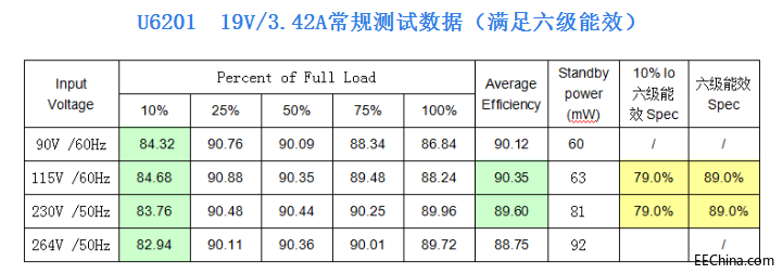 �y(li��n)���Ƽ��ԴоƬU6201���10��犣�ʹ��5С�r(sh��)��
