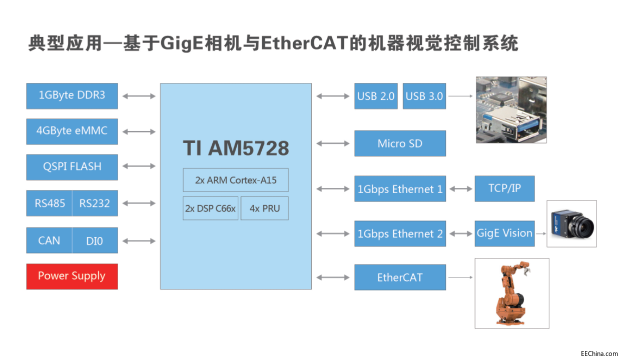 ��AM5728��TI����DSP+ARM����(g��u)���ƽ�_