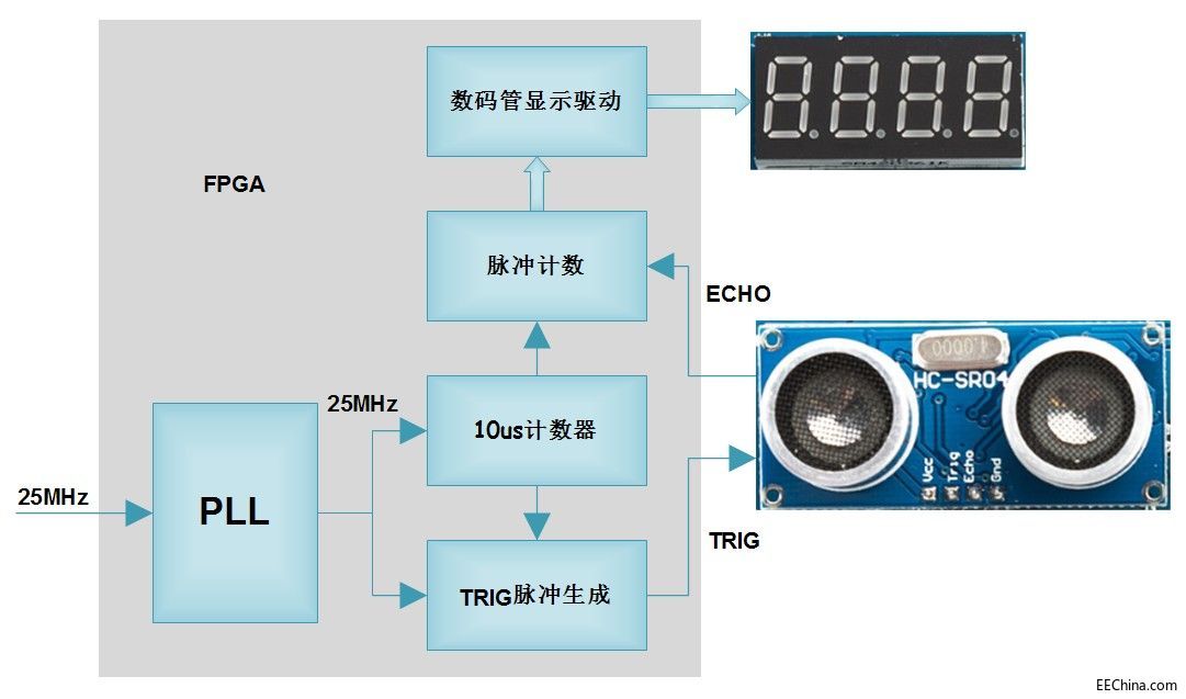 �¸ҵ�о�������DAltera FPGA�B�d90��FPGAƬ��ROM FIFO RAM�ό���