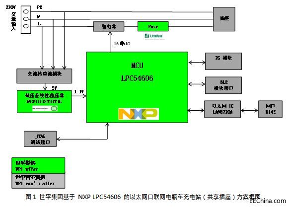 ��ƽ�Ƴ�����NXP LPC54606����̫�W�ӿ��ƿ܇���վ��Q����