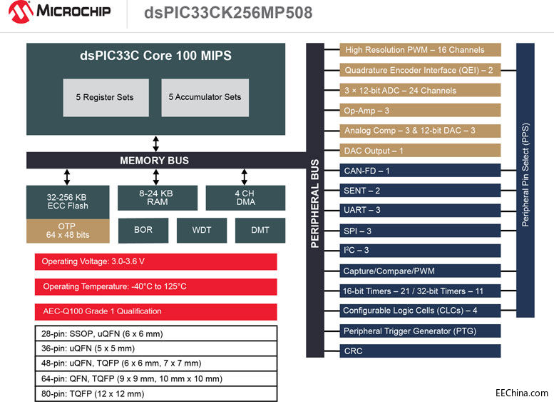 Microchip�l(f��)�����͔�(sh��)����̖��������DSC���������r�g�P(gu��n)�I�Ϳ��Ƒ�(y��ng)�õ�DSP����