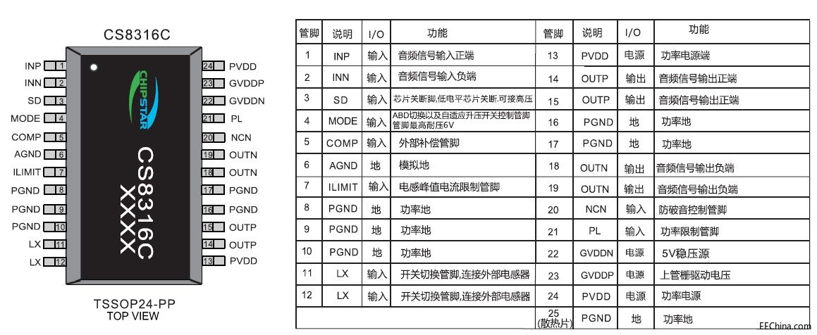 CS8316�ɹ��늳ع�늆���25W/�ι�18W�㶨����ݔ����оƬ�����������l�Ŵ��Q����