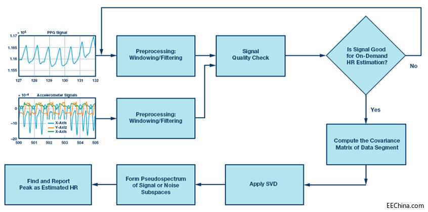 ����MUSIC���㷨�������Ϲ���ݷe�}����(PPG)��̖�ṩ�������ʹ���