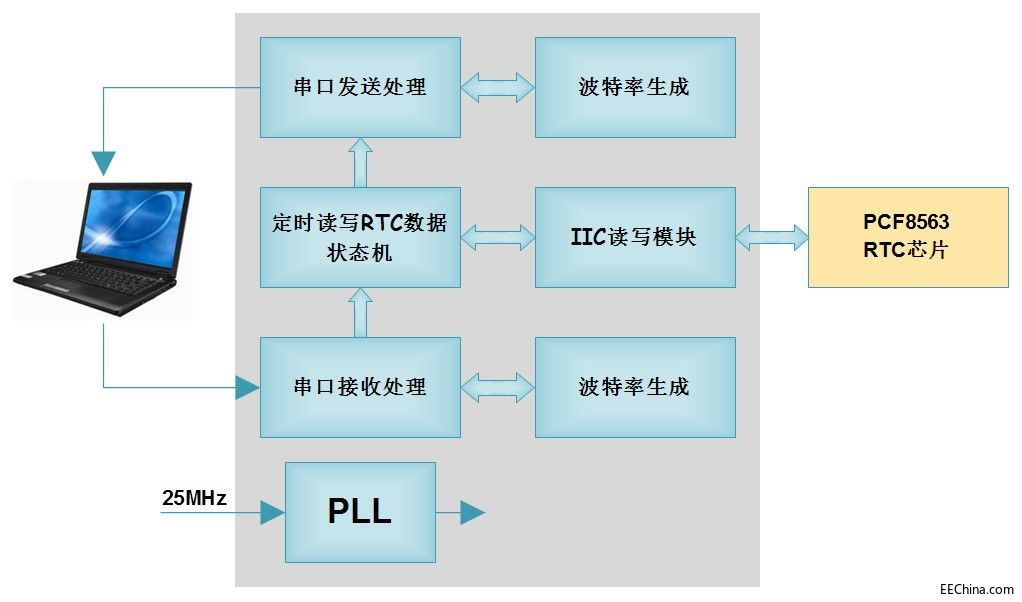 �¸ҵ�о�������DAltera FPGA�B�d98������UART�հl��RTC�x��