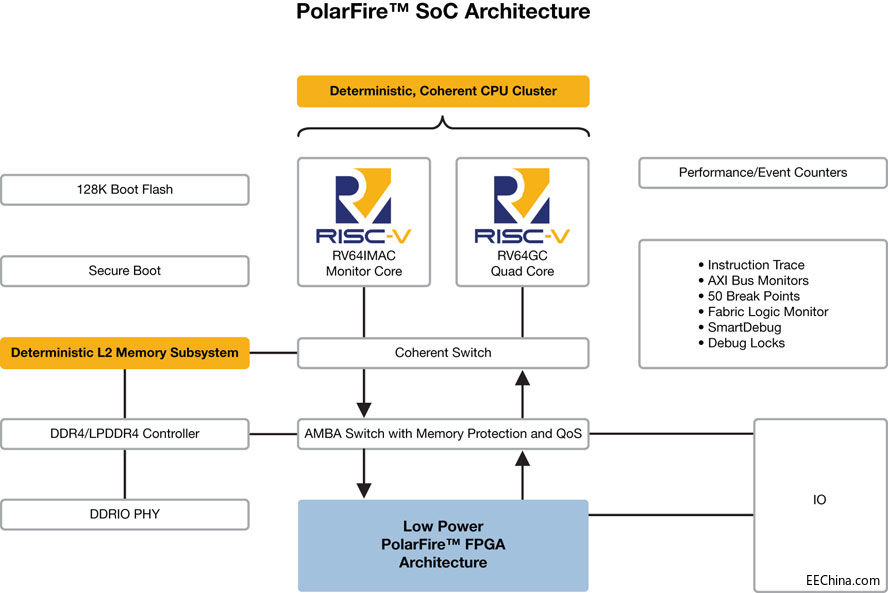 Microchip�Ƴ��I���׿�RISC-V SoC FPGA�ܘ�����Linux���팍�r����