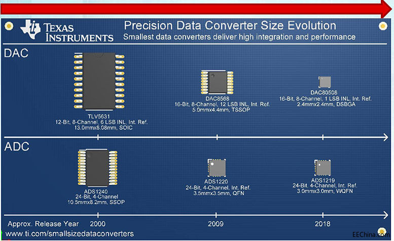 �҂���С��TI������16/14λ8ͨ���߾���DAC�͎��Ѓ�(n��i)������(zh��n)�ĵ�24λADC