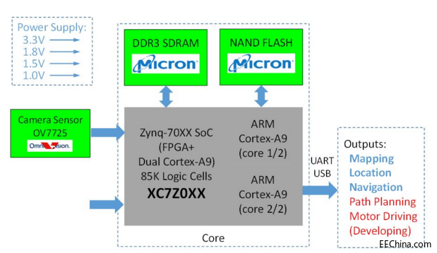 ��ƽ�Ϻ��Ϻ�ɭ���Z�Ƴ����ں����Ƽ� OV7725�ĒߵؙC����ҕ�Xϵ�y