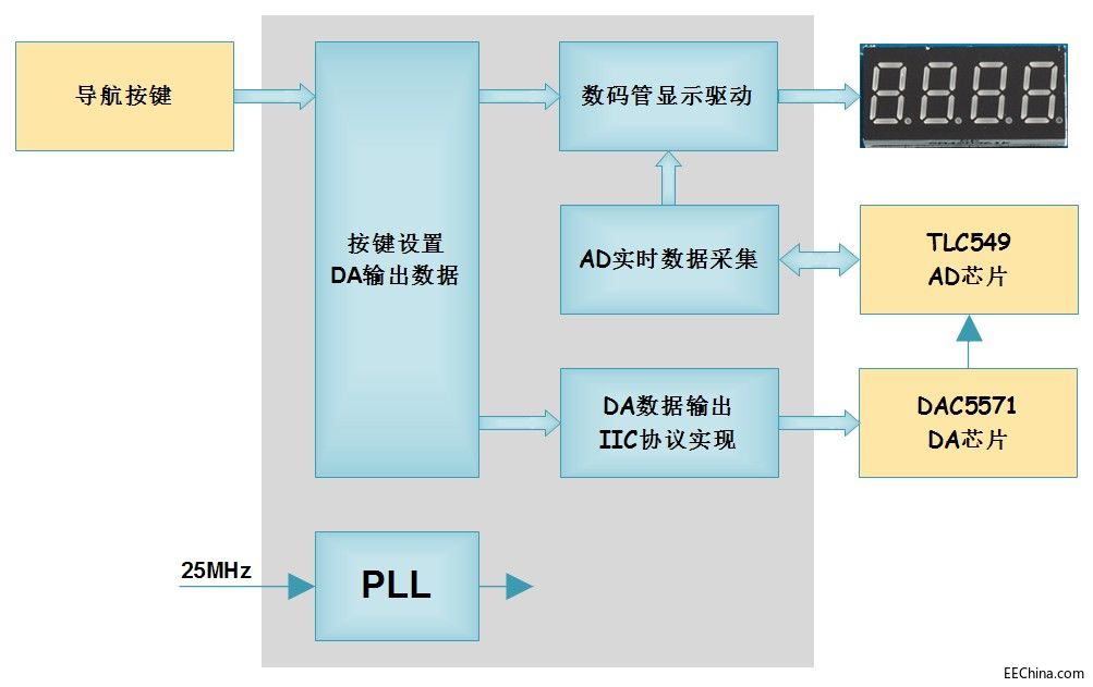 �¸ҵ�о�������DAltera FPGA�B�d104��AD��DA�Ϝyԇ